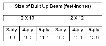 Roof Beam Span Table